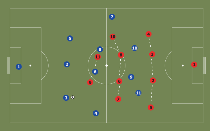 Chiến thuật man-to-man marking trong bóng đá phủi