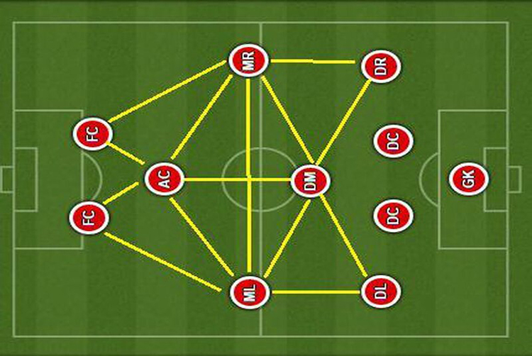 Sơ đồ chiến thuật bóng đá 4-1-2-1-2 | Kim cương trên mặt đất