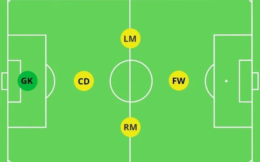 Vị trí trong bóng đá - Tên, Biểu tượng, Vai trò và Sơ đồ